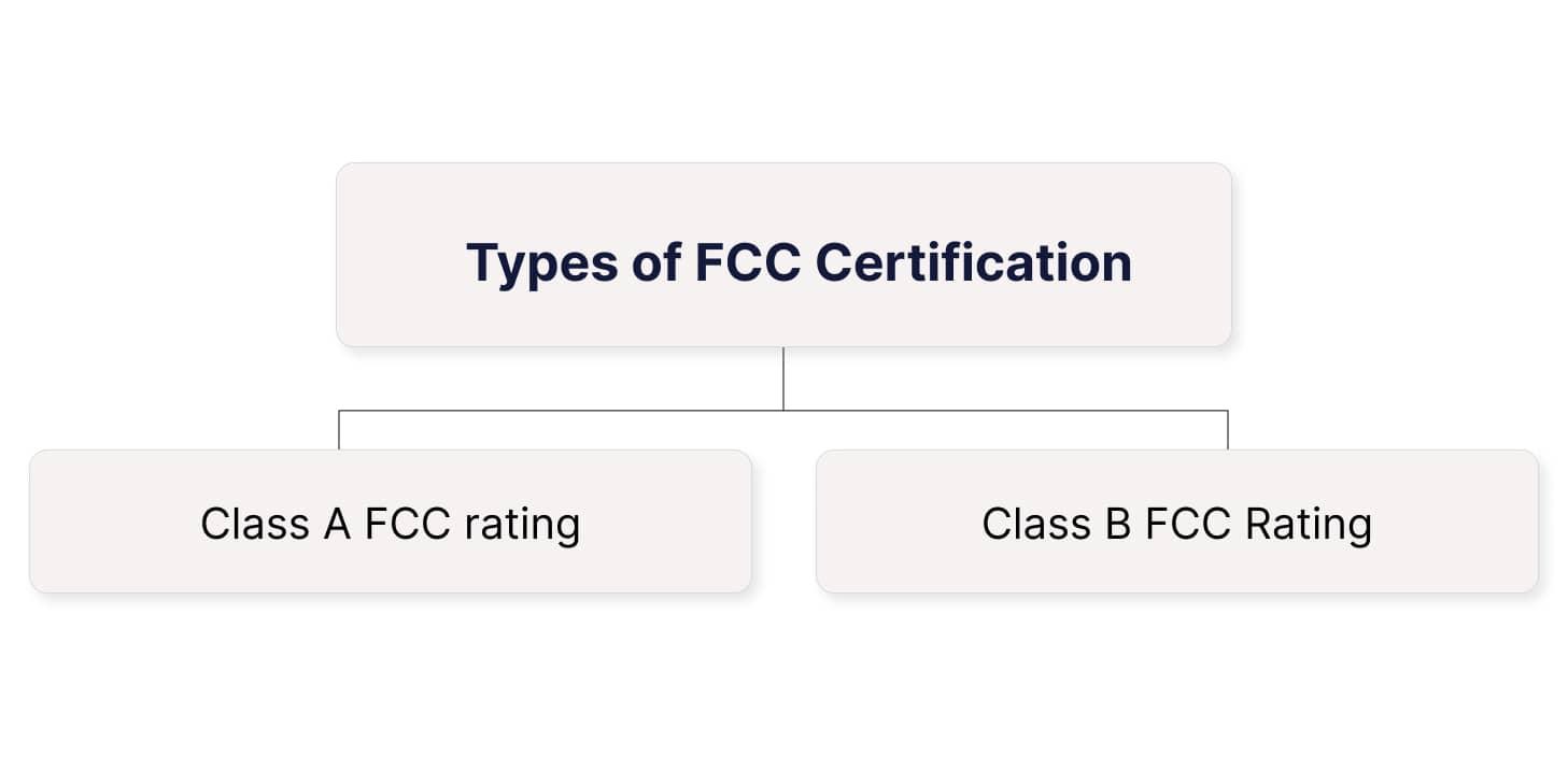 Types of FCC Certification